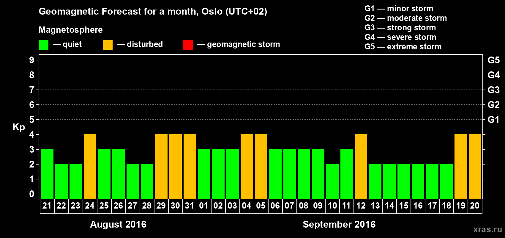 Forecast of the daily maximal value of geomagnetic index Kp for <b>1 month</b> (31 days) <b>from Aug 21, 2016 to Sep 20, 2016</b>