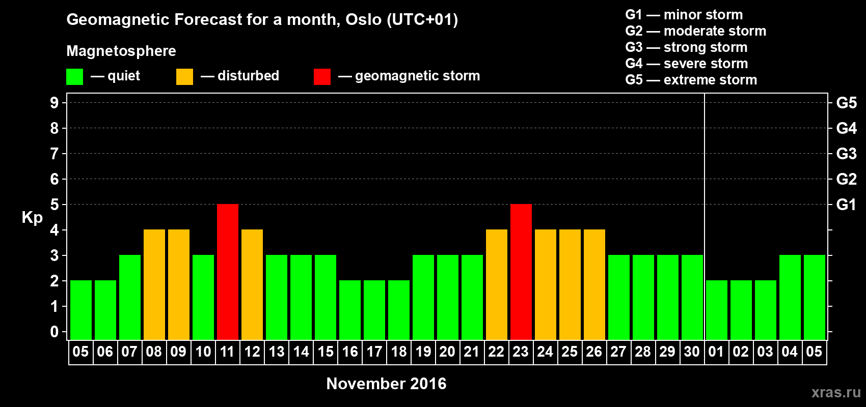Forecast of the daily maximal value of geomagnetic index Kp for <b>1 month</b> (31 days) <b>from Nov 05, 2016 to Dec 05, 2016</b>