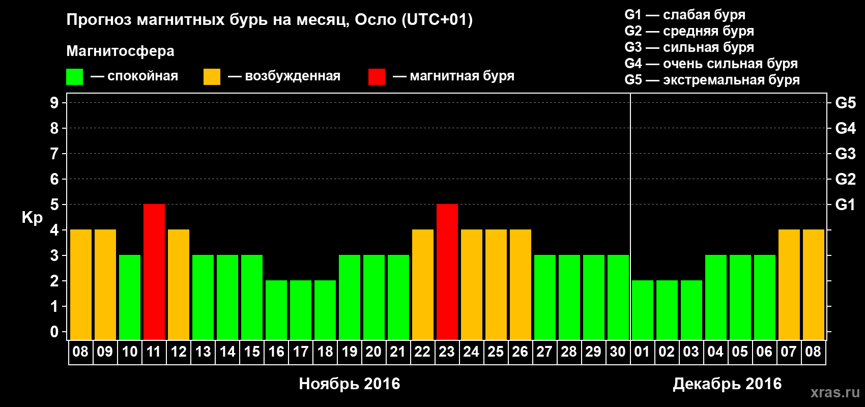 Прогноз максимального суточного геомагнитного индекса Kp на <b>1 месяц</b> (31 день) <b>с 08 ноября по 08 декабря 2016 г</b>
