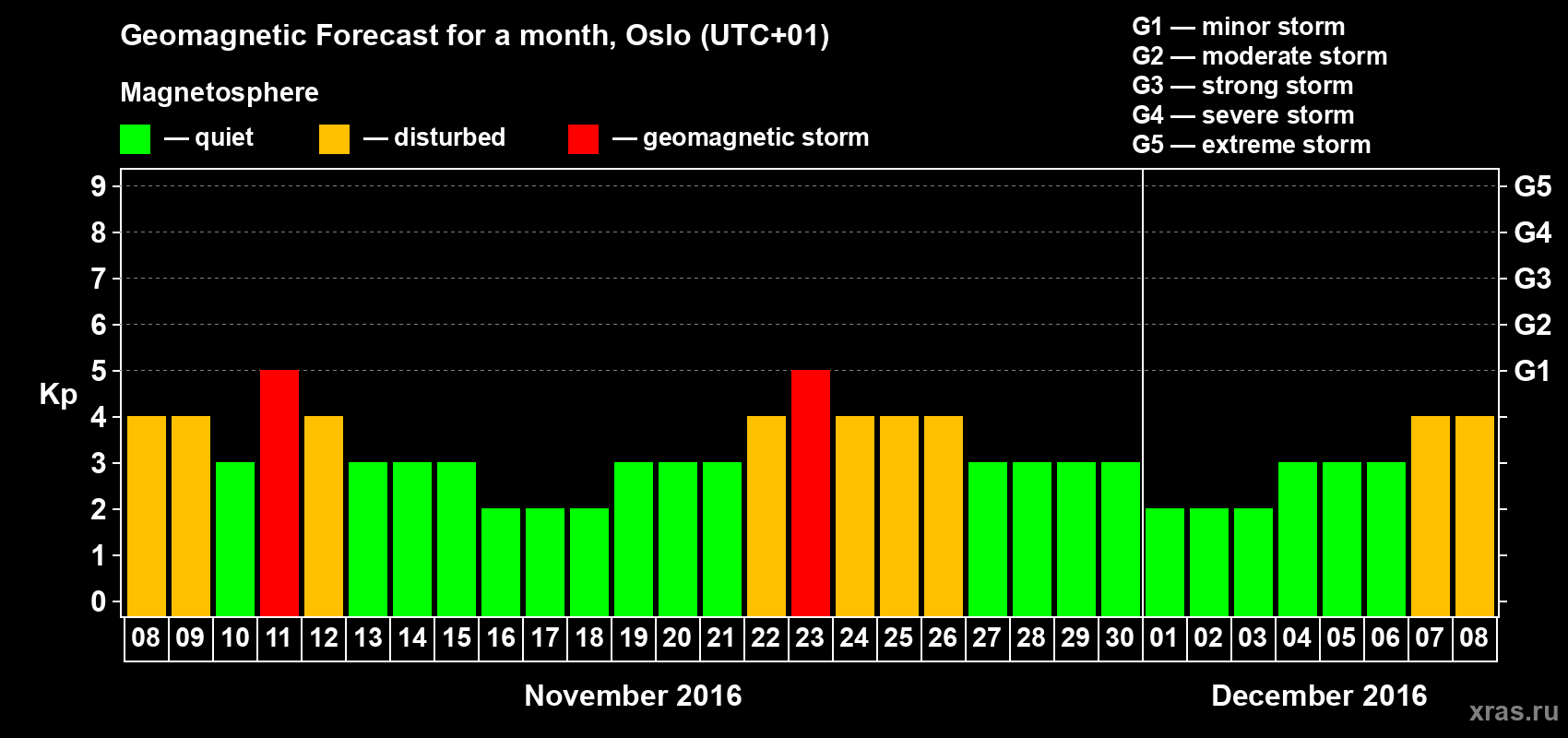 Forecast of the daily maximal value of geomagnetic index Kp for <b>1 month</b> (31 days) <b>from Nov 08, 2016 to Dec 08, 2016</b>