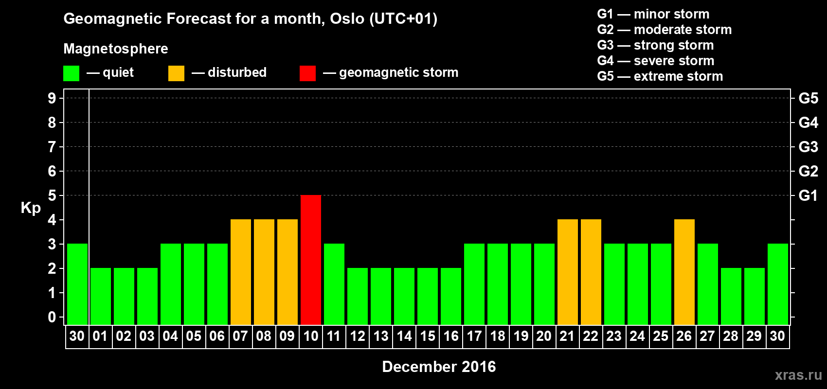Forecast of the daily maximal value of geomagnetic index Kp for <b>1 month</b> (31 days) <b>from Nov 30, 2016 to Dec 30, 2016</b>