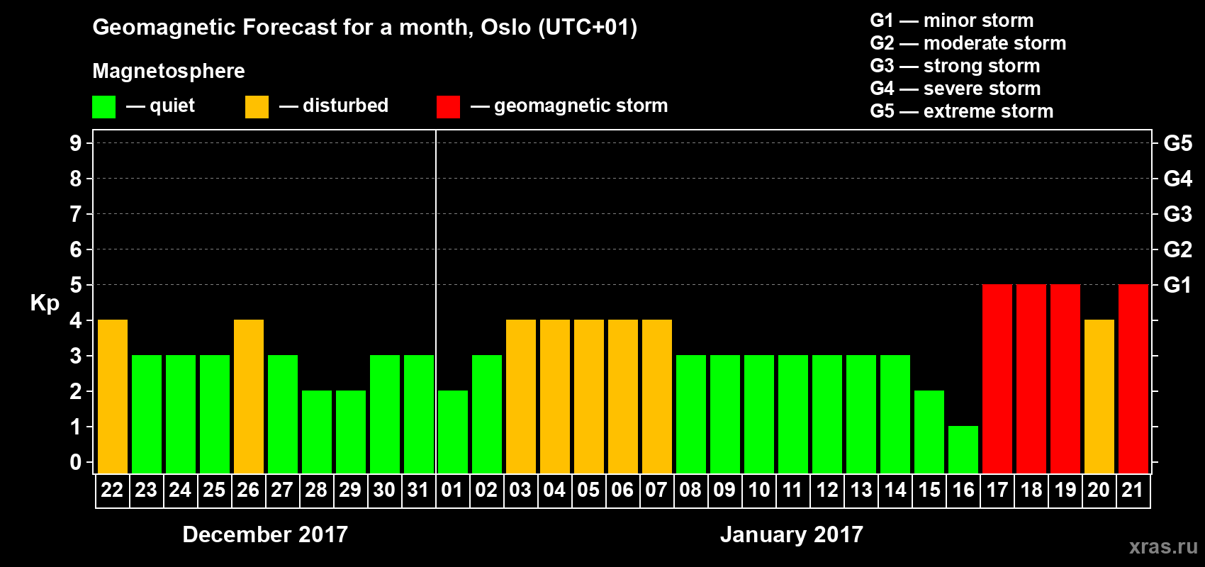 Forecast of the daily maximal value of geomagnetic index Kp for <b>1 month</b> (31 days) <b>from Dec 22, 2016 to Jan 21, 2017</b>