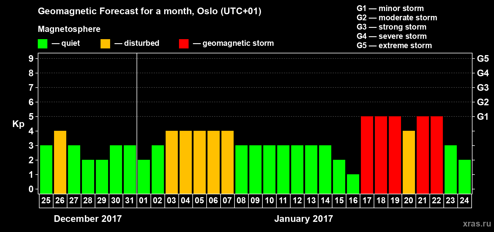 Forecast of the daily maximal value of geomagnetic index Kp for <b>1 month</b> (31 days) <b>from Dec 25, 2016 to Jan 24, 2017</b>