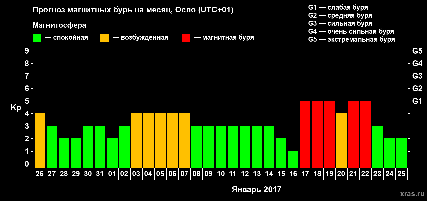 Прогноз максимального суточного геомагнитного индекса Kp на <b>1 месяц</b> (31 день) <b>с 26 декабря 2016 г по 25 января 2017 г</b>