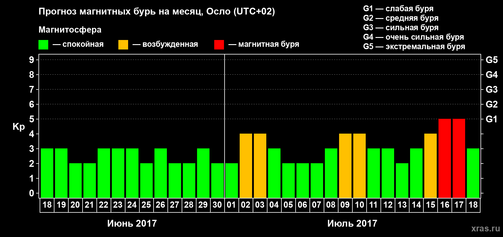Прогноз максимального суточного геомагнитного индекса Kp на <b>1 месяц</b> (31 день) <b>с 18 июня по 18 июля 2017 г</b>