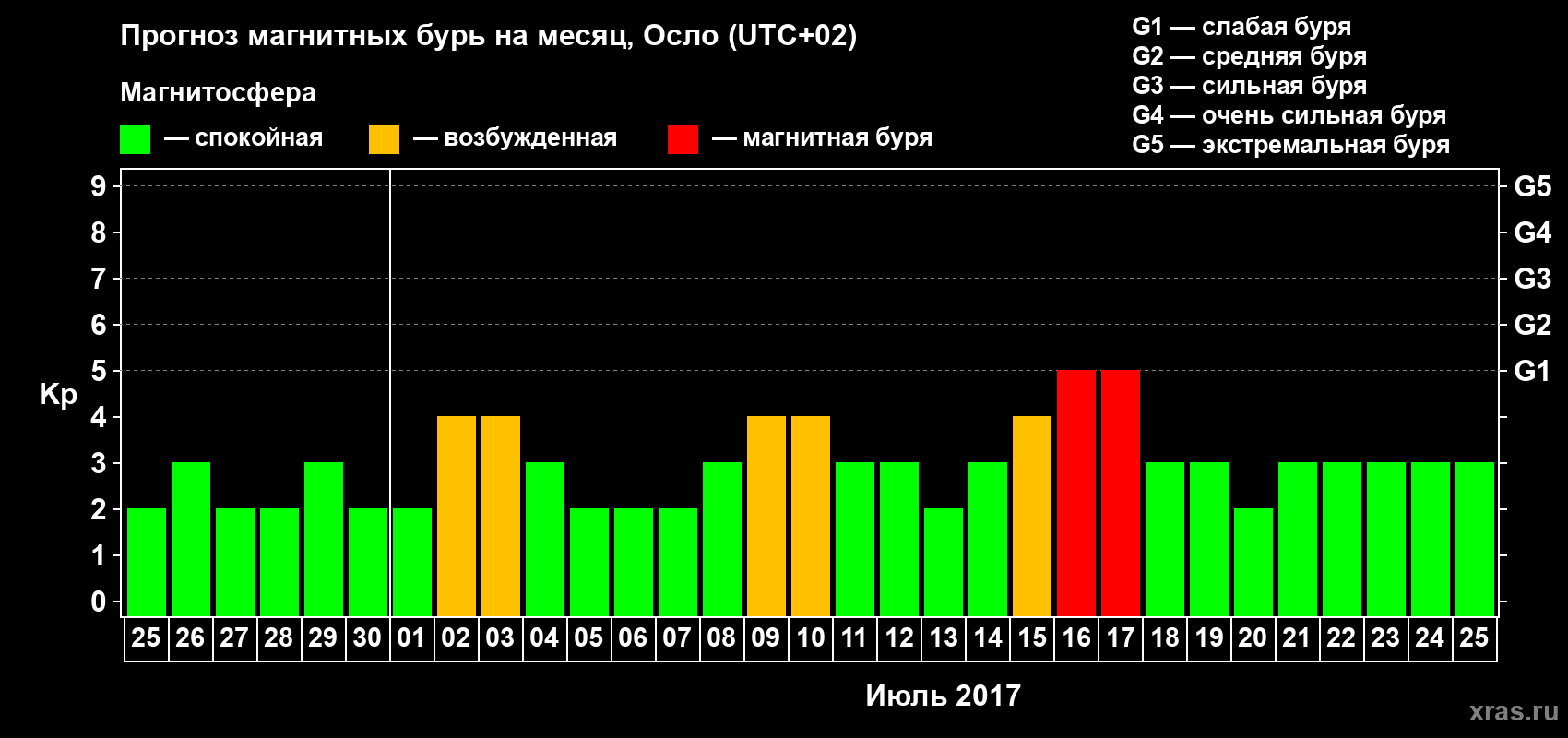 Прогноз максимального суточного геомагнитного индекса Kp на <b>1 месяц</b> (31 день) <b>с 25 июня по 25 июля 2017 г</b>