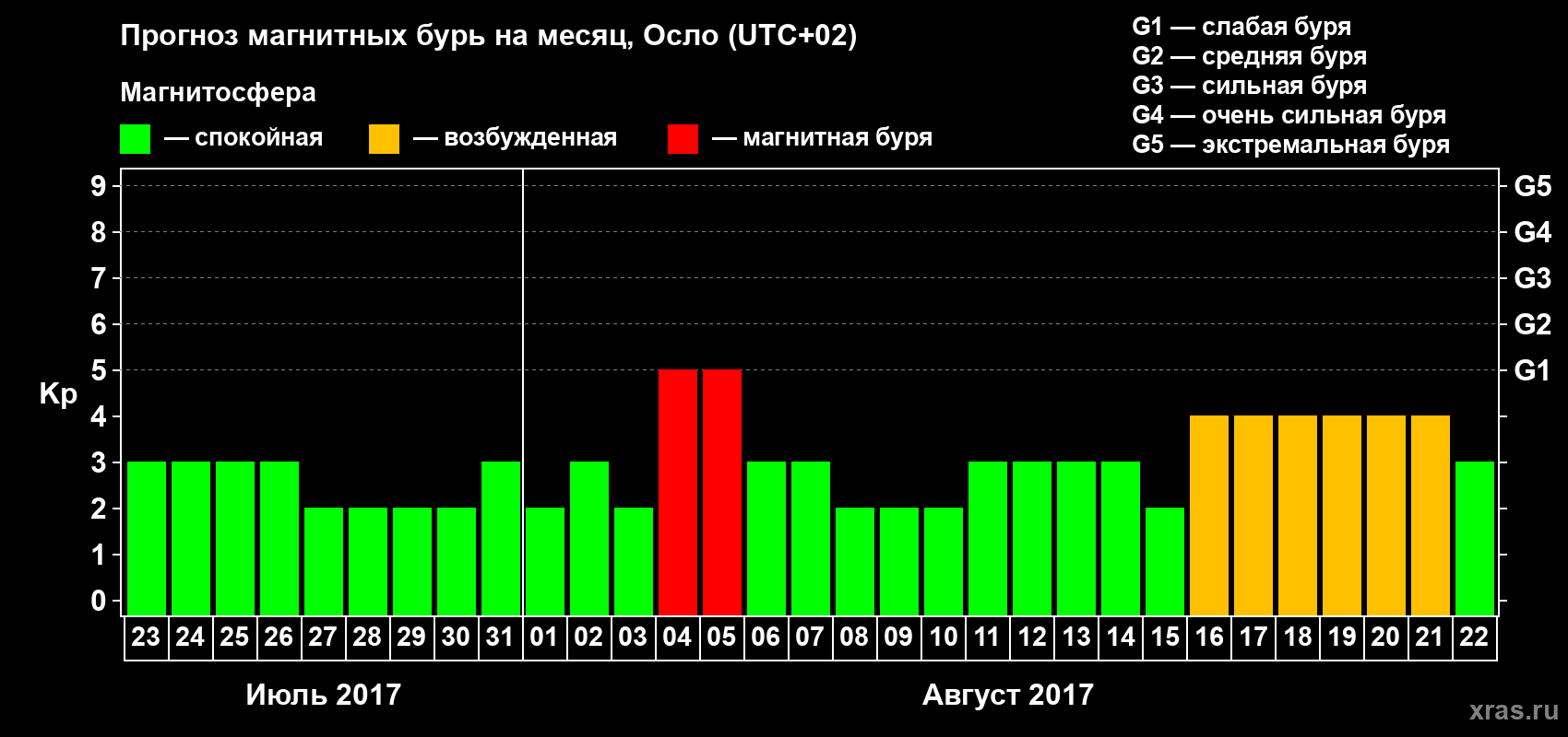Прогноз максимального суточного геомагнитного индекса Kp на <b>1 месяц</b> (31 день) <b>с 23 июля по 22 августа 2017 г</b>