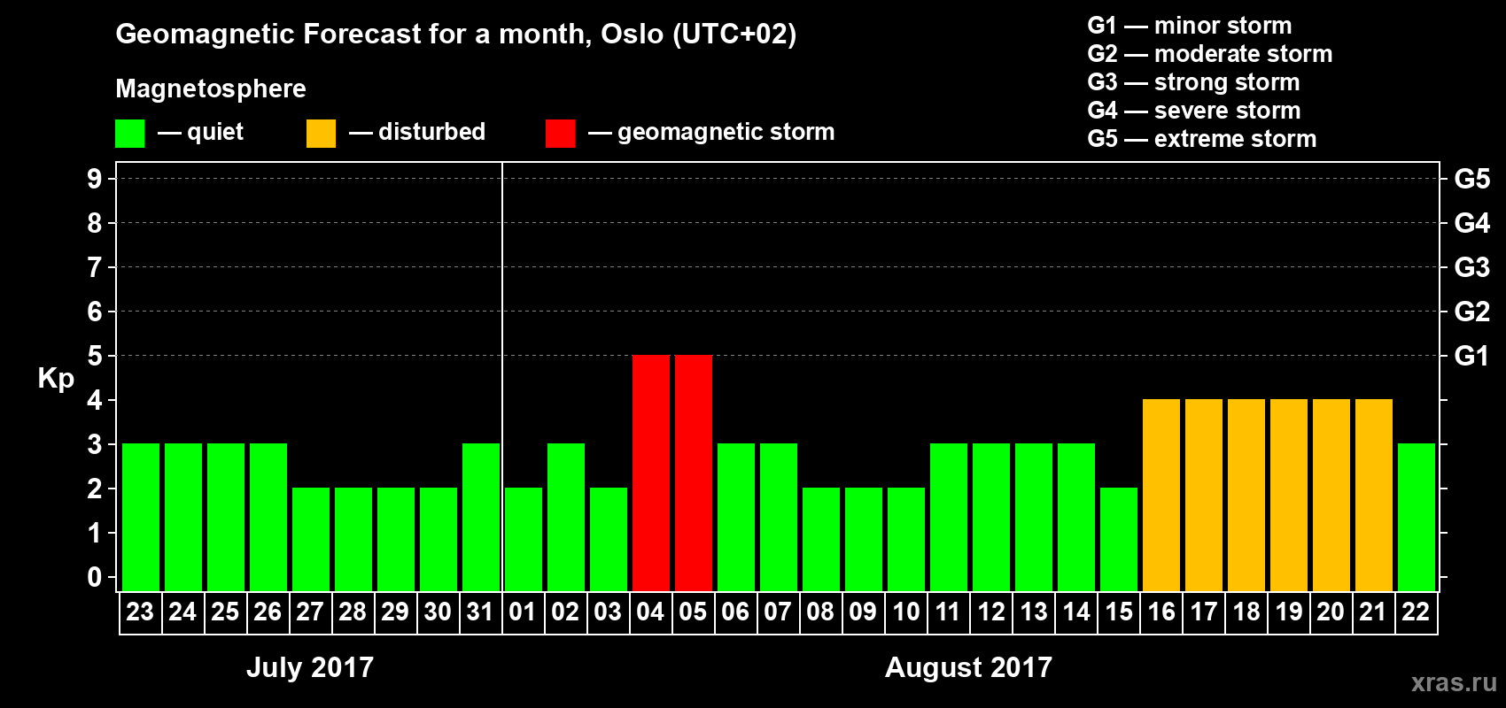 Forecast of the daily maximal value of geomagnetic index Kp for <b>1 month</b> (31 days) <b>from Jul 23, 2017 to Aug 22, 2017</b>