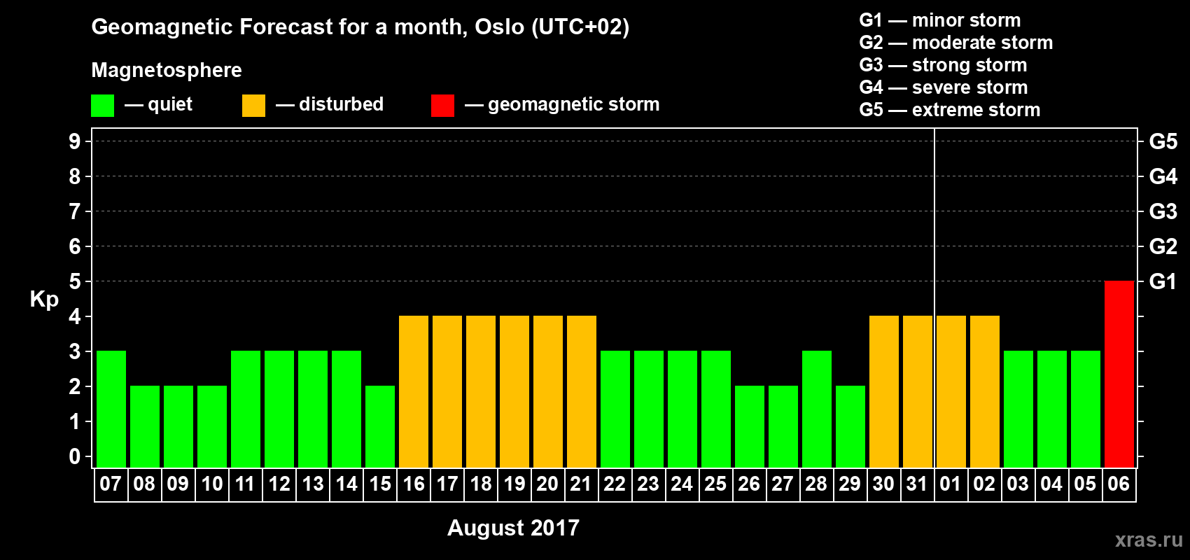 Forecast of the daily maximal value of geomagnetic index Kp for <b>1 month</b> (31 days) <b>from Aug 07, 2017 to Sep 06, 2017</b>