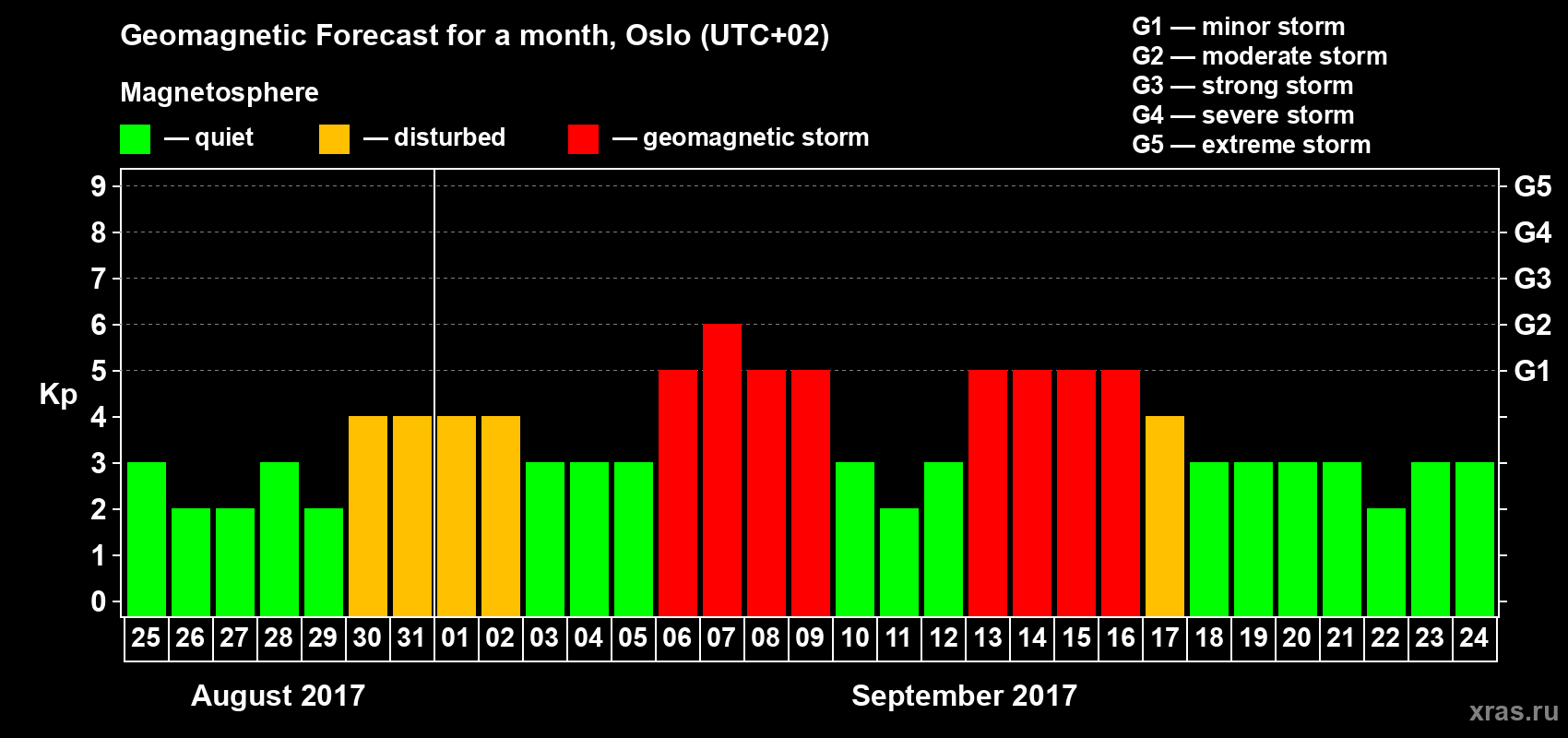 Forecast of the daily maximal value of geomagnetic index Kp for <b>1 month</b> (31 days) <b>from Aug 25, 2017 to Sep 24, 2017</b>