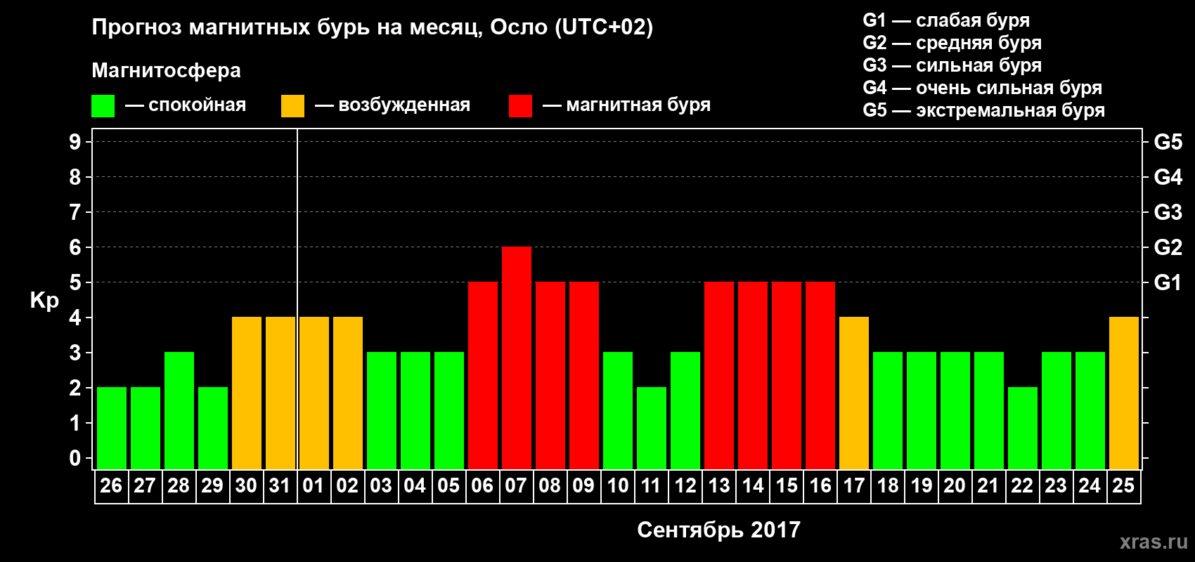 Прогноз максимального суточного геомагнитного индекса Kp на <b>1 месяц</b> (31 день) <b>с 26 августа по 25 сентября 2017 г</b>