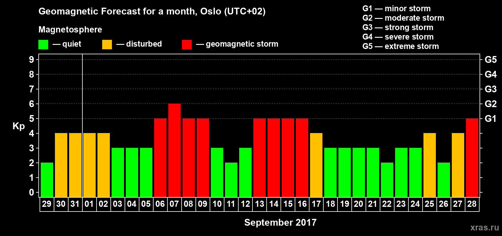 Forecast of the daily maximal value of geomagnetic index Kp for <b>1 month</b> (31 days) <b>from Aug 29, 2017 to Sep 28, 2017</b>