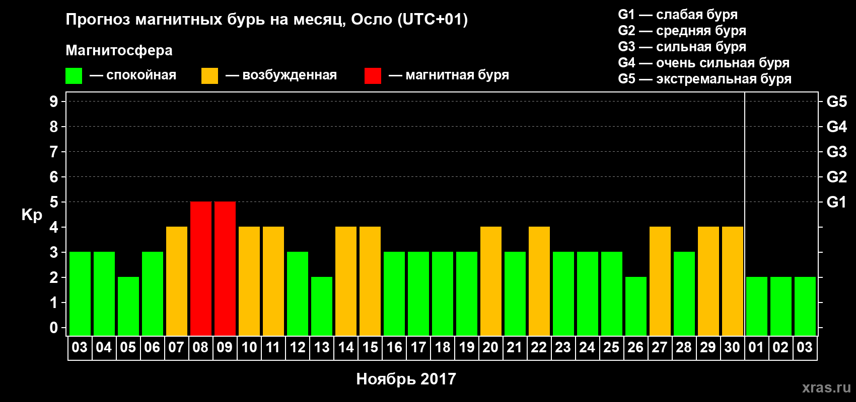 Прогноз максимального суточного геомагнитного индекса Kp на <b>1 месяц</b> (31 день) <b>с 03 ноября по 03 декабря 2017 г</b>