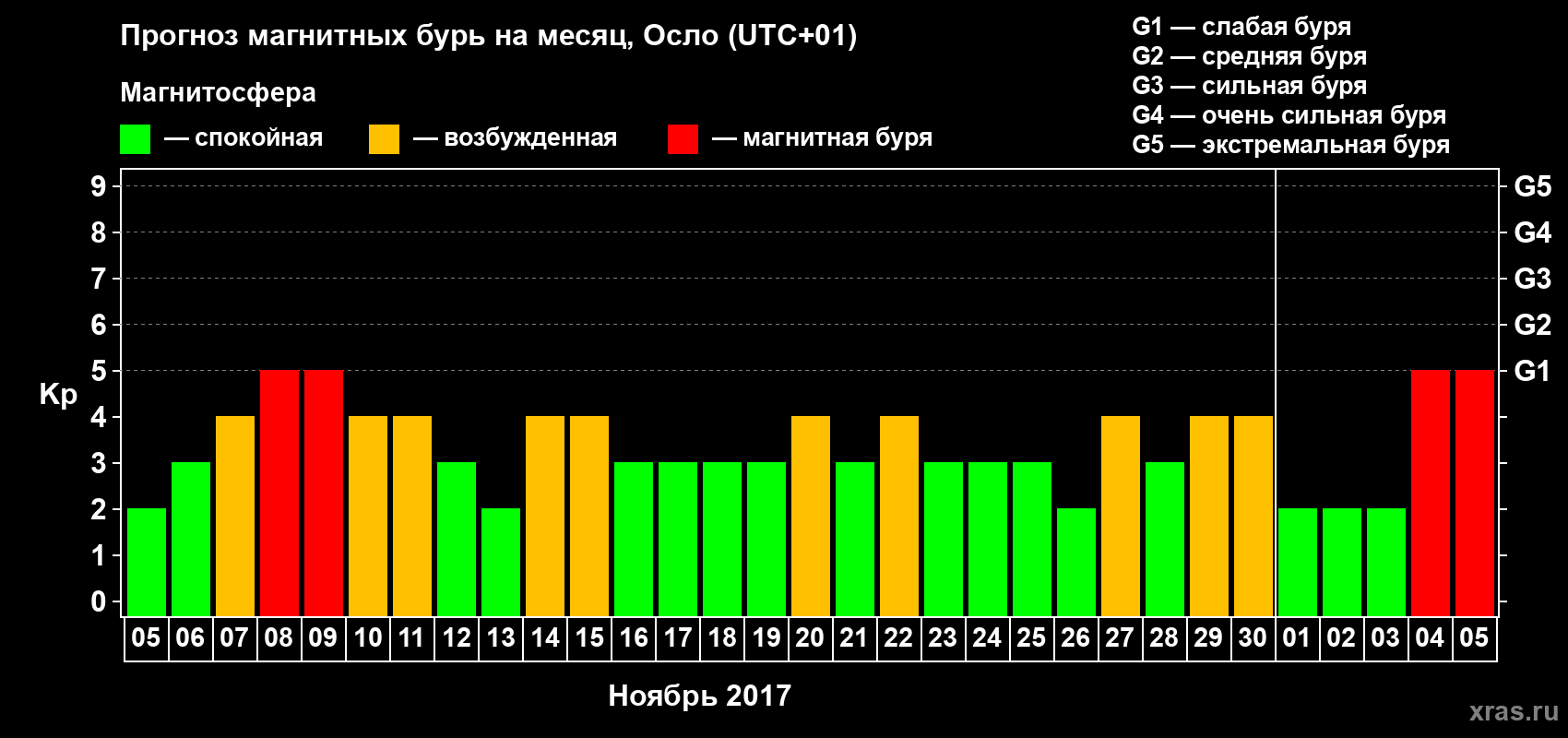 Прогноз максимального суточного геомагнитного индекса Kp на <b>1 месяц</b> (31 день) <b>с 05 ноября по 05 декабря 2017 г</b>