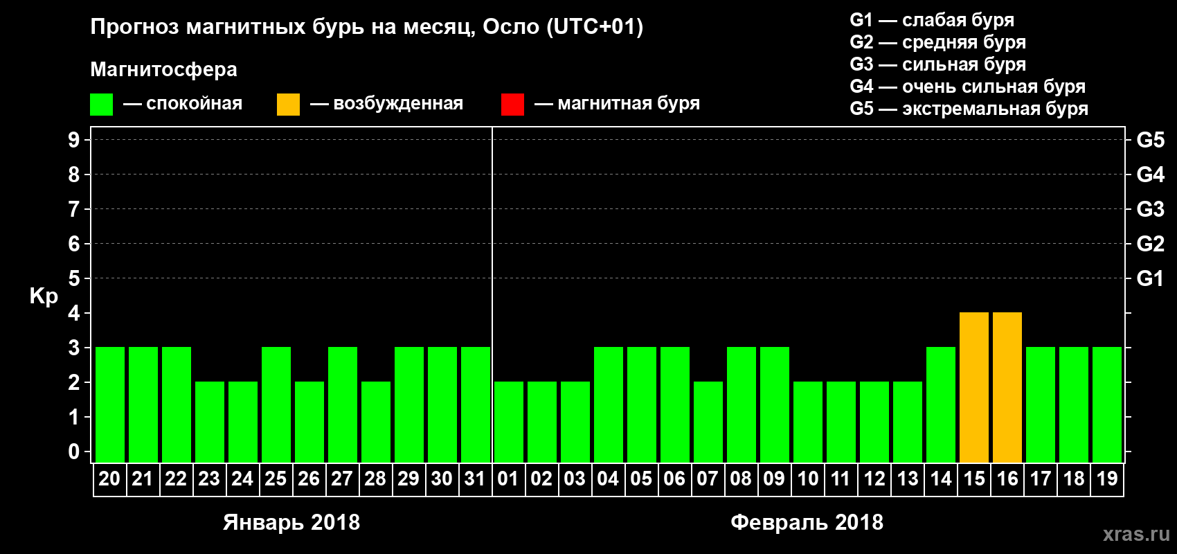Прогноз максимального суточного геомагнитного индекса Kp на <b>1 месяц</b> (31 день) <b>с 20 января по 19 февраля 2018 г</b>