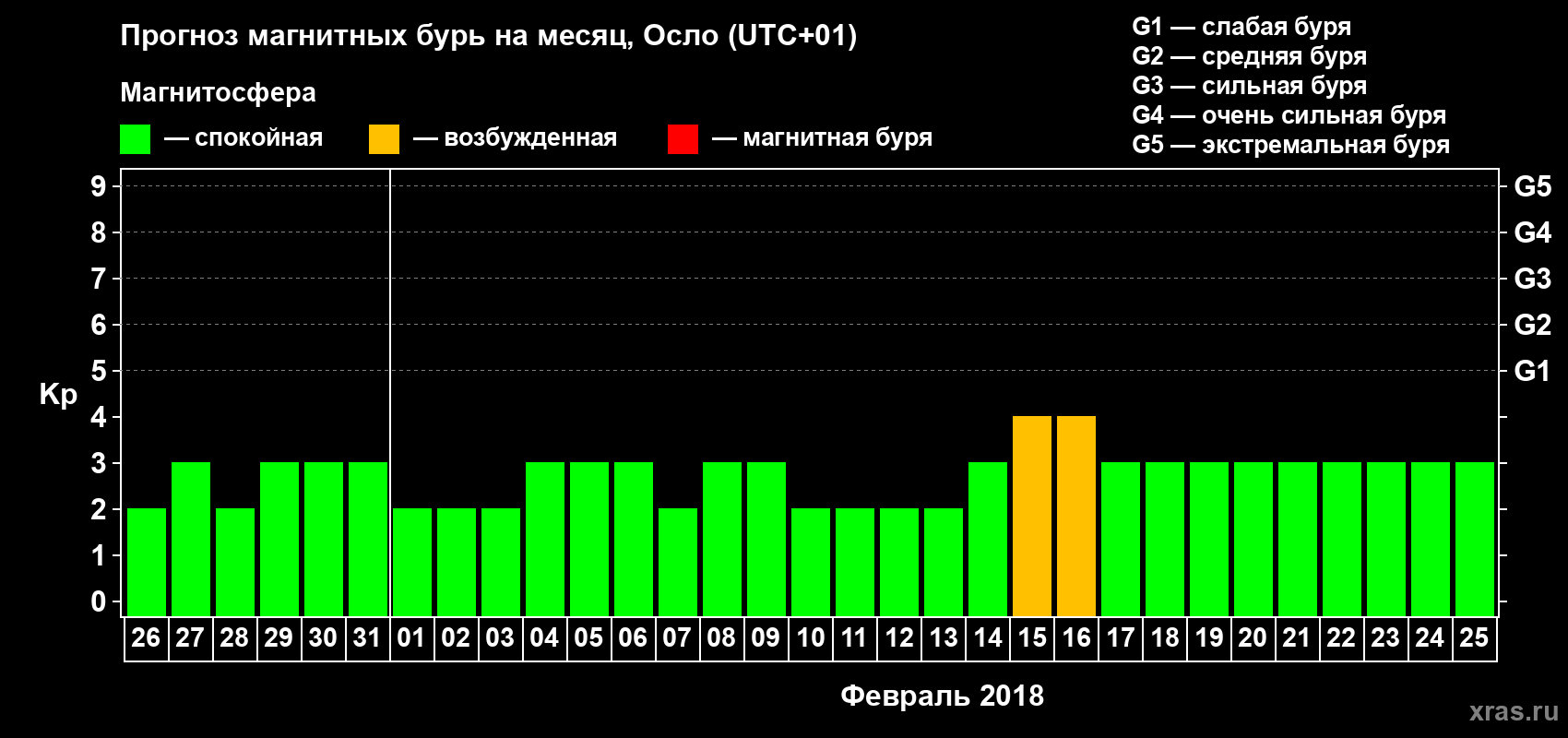 Прогноз максимального суточного геомагнитного индекса Kp на <b>1 месяц</b> (31 день) <b>с 26 января по 25 февраля 2018 г</b>