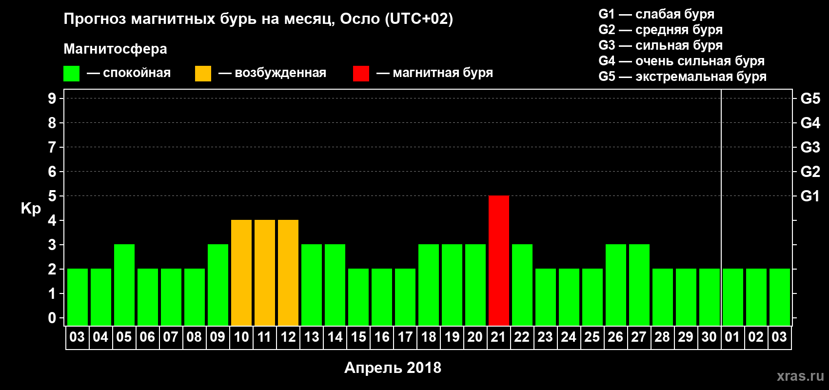 Прогноз максимального суточного геомагнитного индекса Kp на <b>1 месяц</b> (31 день) <b>с 03 апреля по 03 мая 2018 г</b>