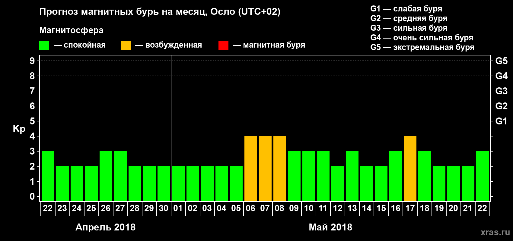 Прогноз максимального суточного геомагнитного индекса Kp на <b>1 месяц</b> (31 день) <b>с 22 апреля по 22 мая 2018 г</b>