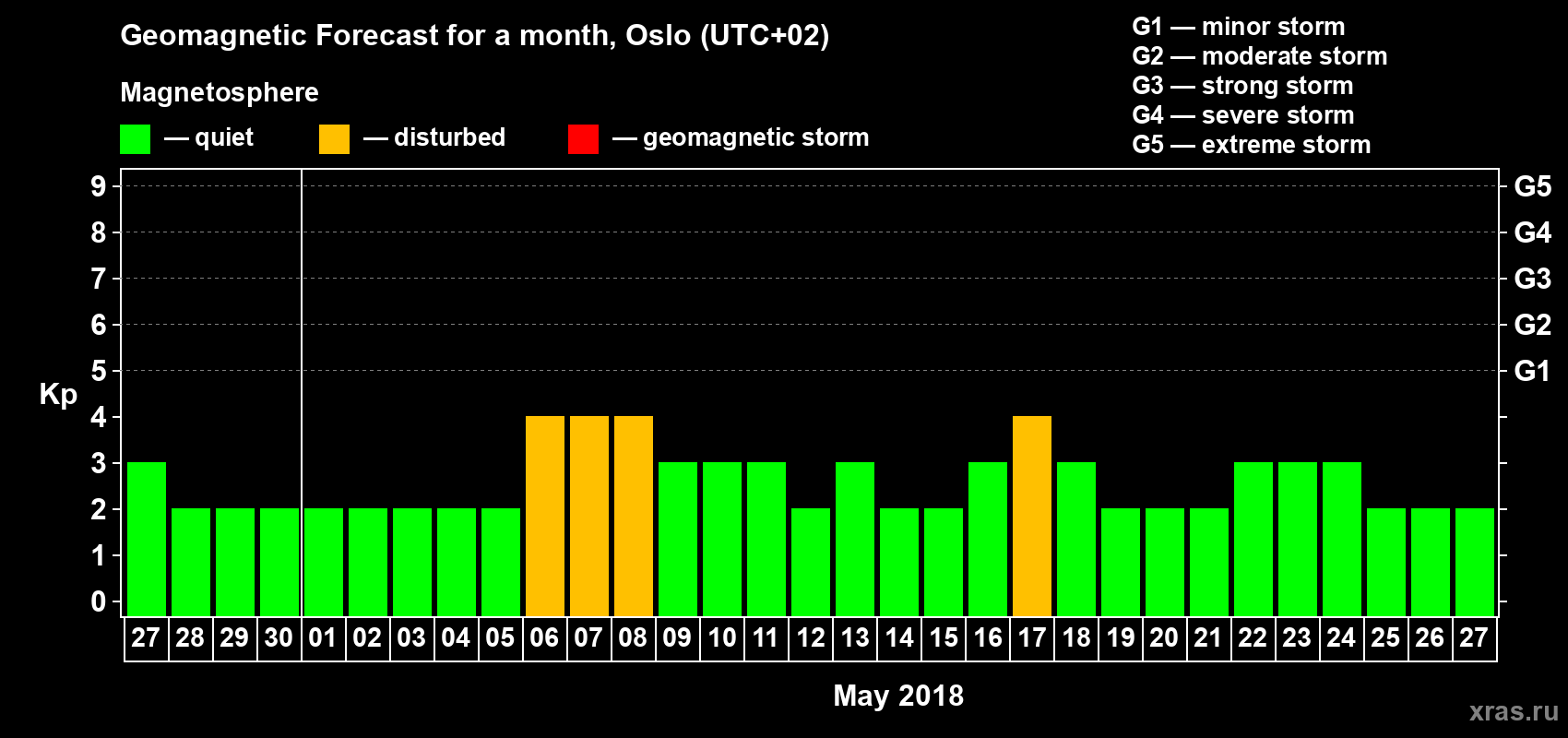 Forecast of the daily maximal value of geomagnetic index Kp for <b>1 month</b> (31 days) <b>from Apr 27, 2018 to May 27, 2018</b>