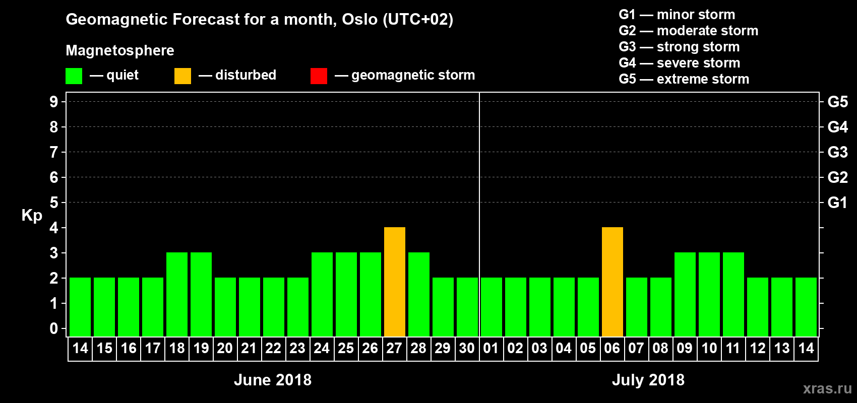 Forecast of the daily maximal value of geomagnetic index Kp for <b>1 month</b> (31 days) <b>from Jun 14, 2018 to Jul 14, 2018</b>