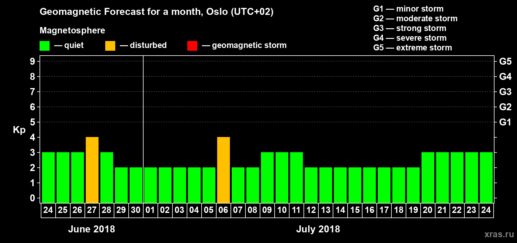 Forecast of the daily maximal value of geomagnetic index Kp for <b>1 month</b> (31 days) <b>from Jun 24, 2018 to Jul 24, 2018</b>