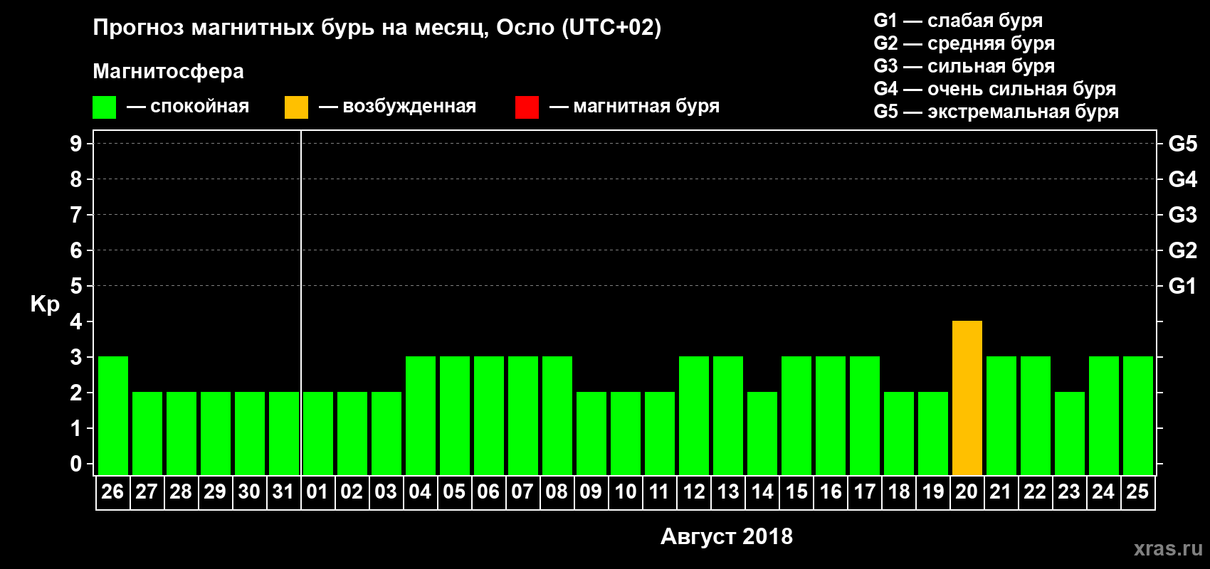 Прогноз максимального суточного геомагнитного индекса Kp на <b>1 месяц</b> (31 день) <b>с 26 июля по 25 августа 2018 г</b>
