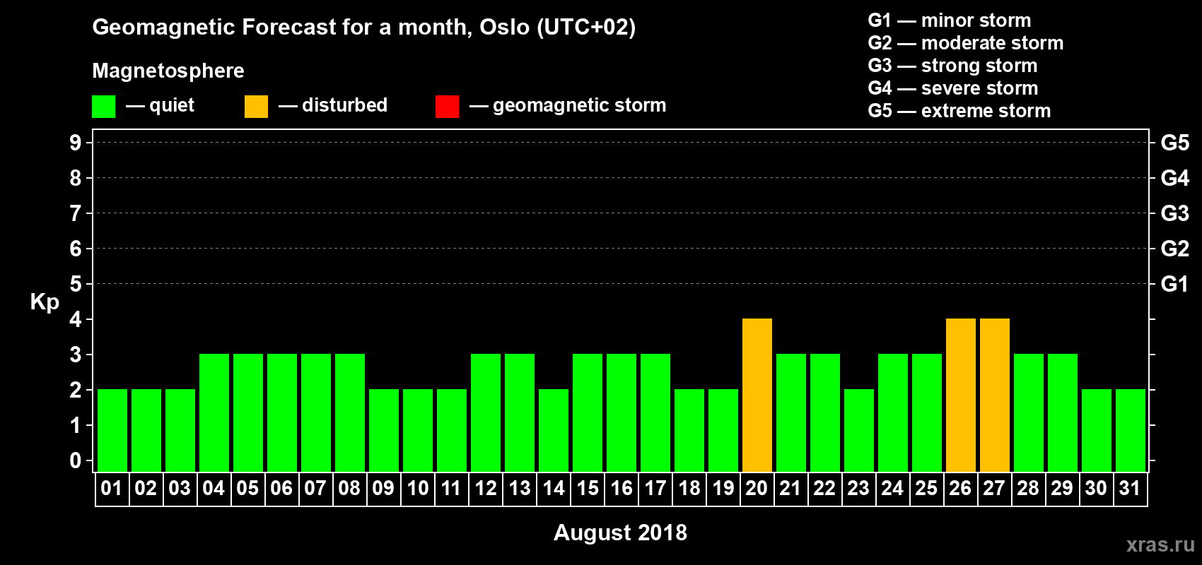 Forecast of the daily maximal value of geomagnetic index Kp for <b>1 month</b> (31 days) <b>from Aug 01, 2018 to Aug 31, 2018</b>