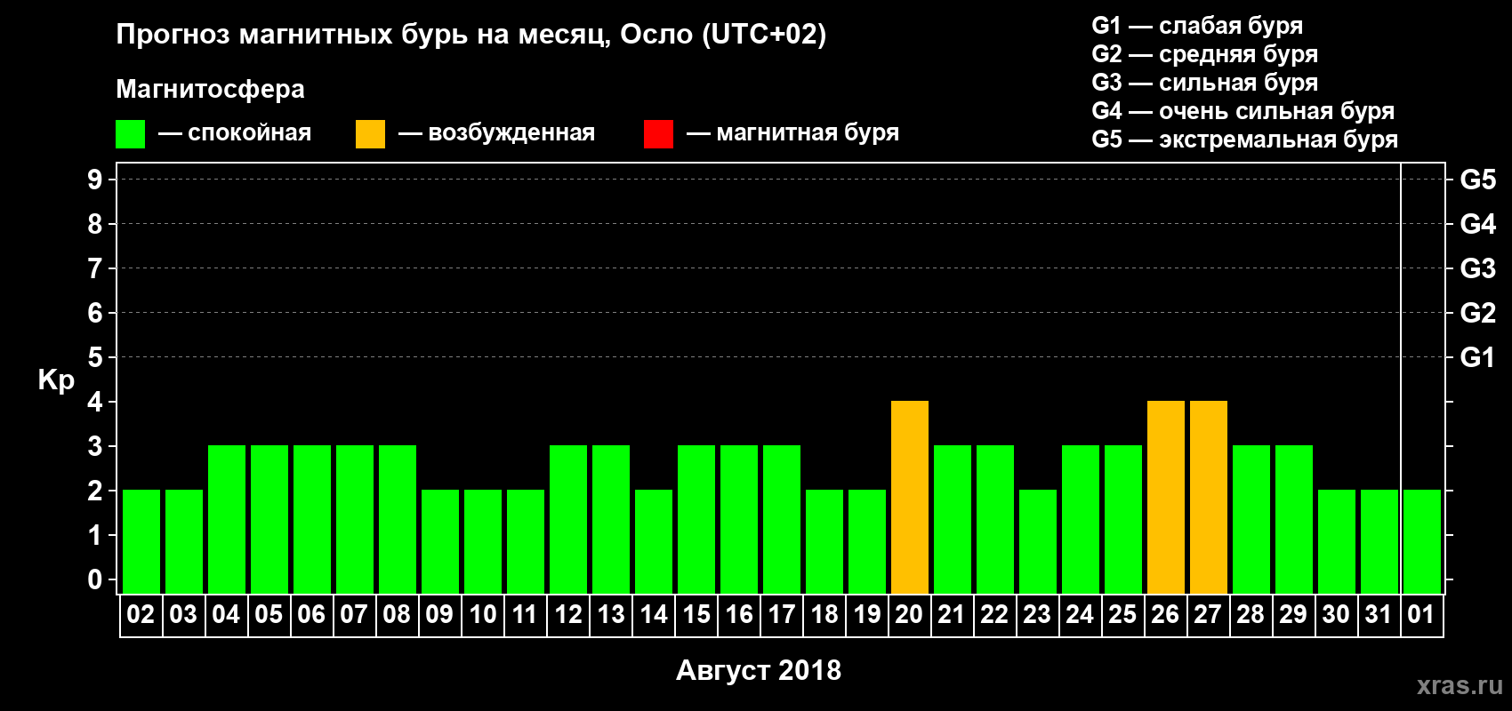 Прогноз максимального суточного геомагнитного индекса Kp на <b>1 месяц</b> (31 день) <b>с 02 августа по 01 сентября 2018 г</b>