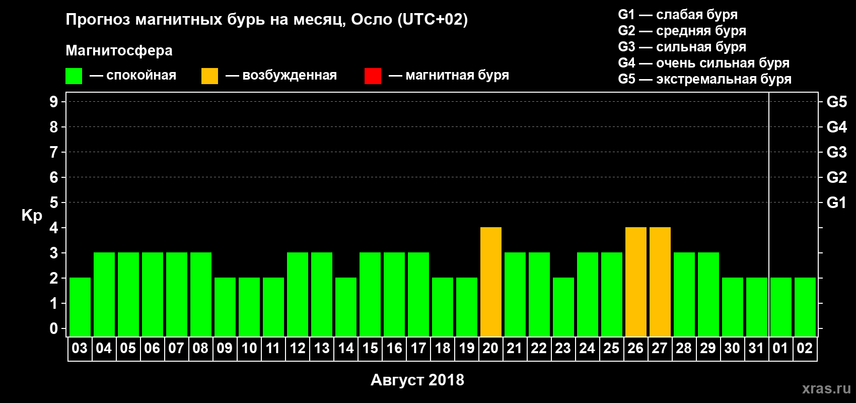 Прогноз максимального суточного геомагнитного индекса Kp на <b>1 месяц</b> (31 день) <b>с 03 августа по 02 сентября 2018 г</b>