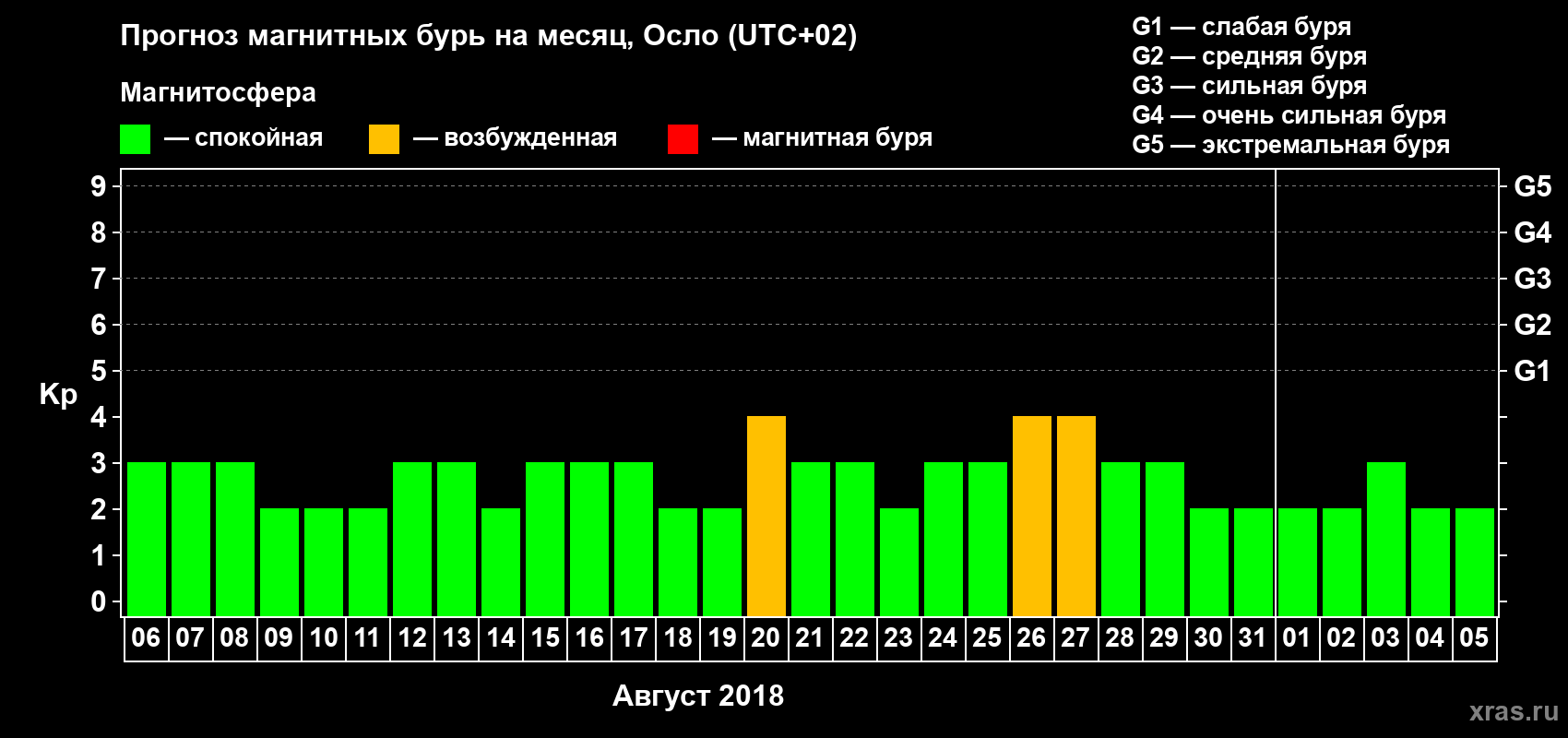 Прогноз максимального суточного геомагнитного индекса Kp на <b>1 месяц</b> (31 день) <b>с 06 августа по 05 сентября 2018 г</b>