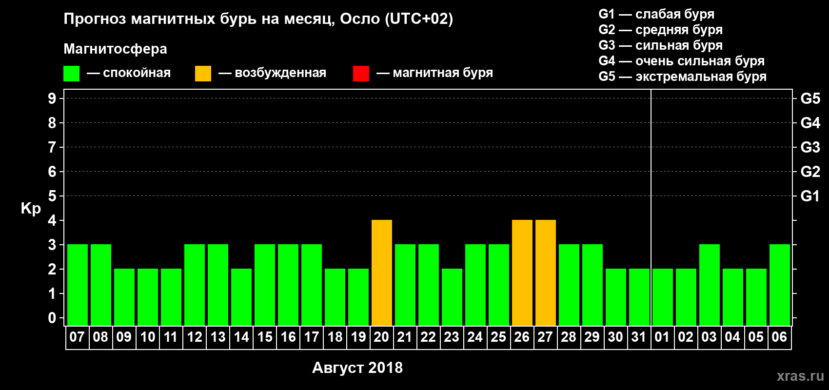 Прогноз максимального суточного геомагнитного индекса Kp на <b>1 месяц</b> (31 день) <b>с 07 августа по 06 сентября 2018 г</b>