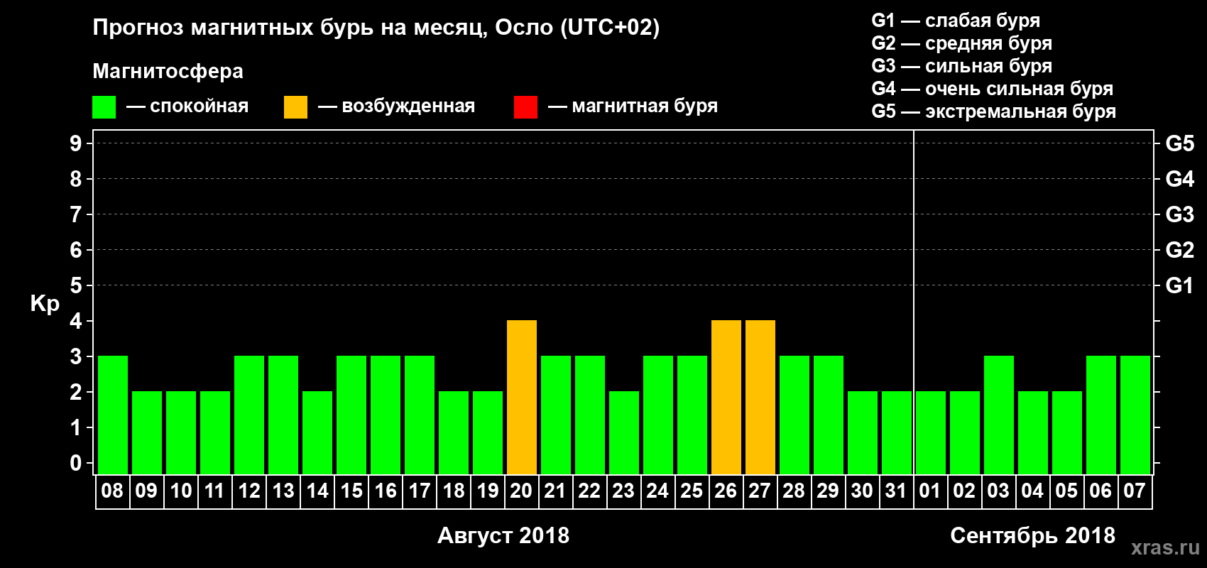 Прогноз максимального суточного геомагнитного индекса Kp на <b>1 месяц</b> (31 день) <b>с 08 августа по 07 сентября 2018 г</b>
