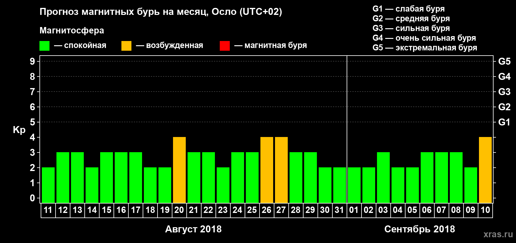 Прогноз максимального суточного геомагнитного индекса Kp на <b>1 месяц</b> (31 день) <b>с 11 августа по 10 сентября 2018 г</b>