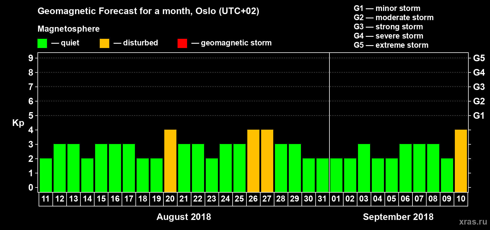 Forecast of the daily maximal value of geomagnetic index Kp for <b>1 month</b> (31 days) <b>from Aug 11, 2018 to Sep 10, 2018</b>