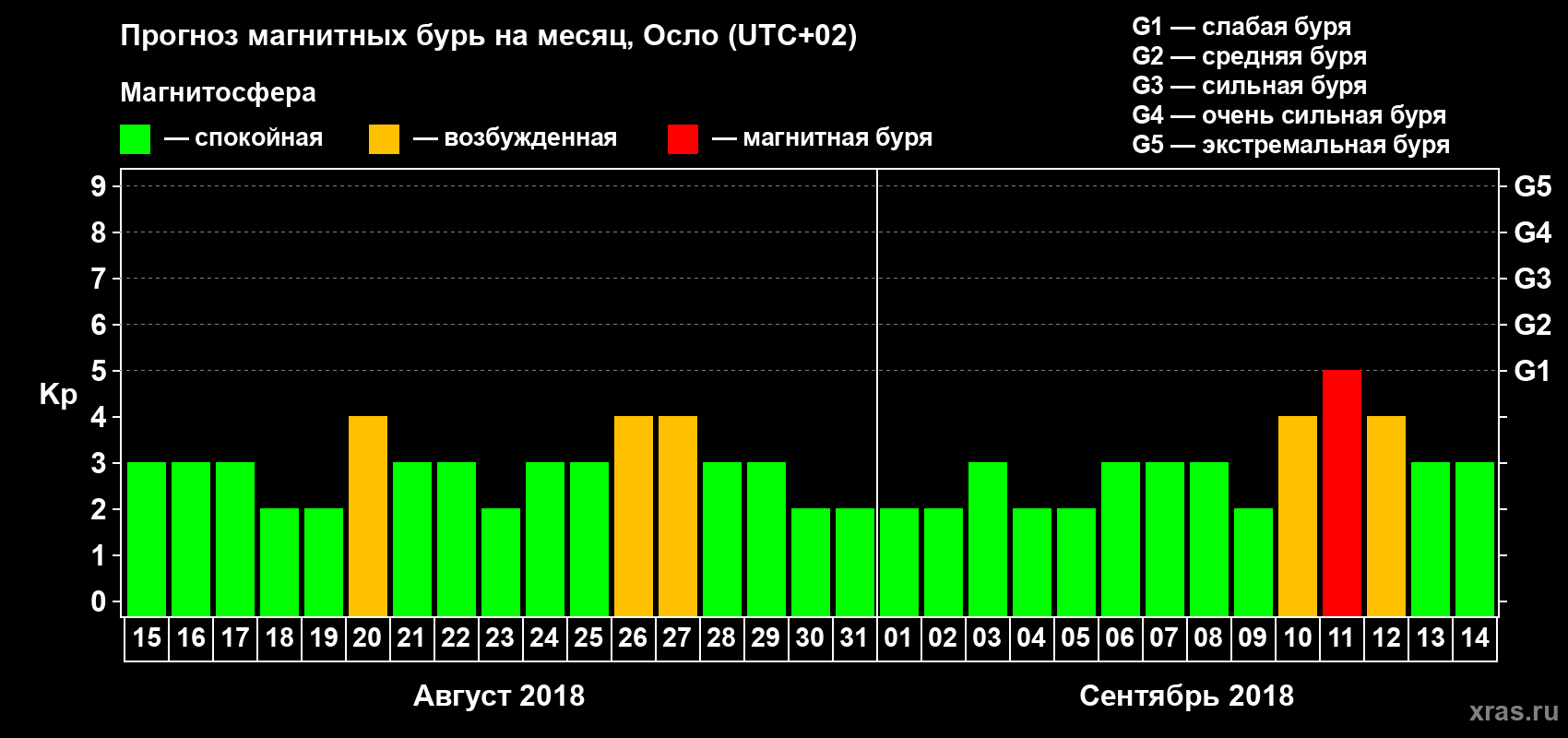 Прогноз максимального суточного геомагнитного индекса Kp на <b>1 месяц</b> (31 день) <b>с 15 августа по 14 сентября 2018 г</b>
