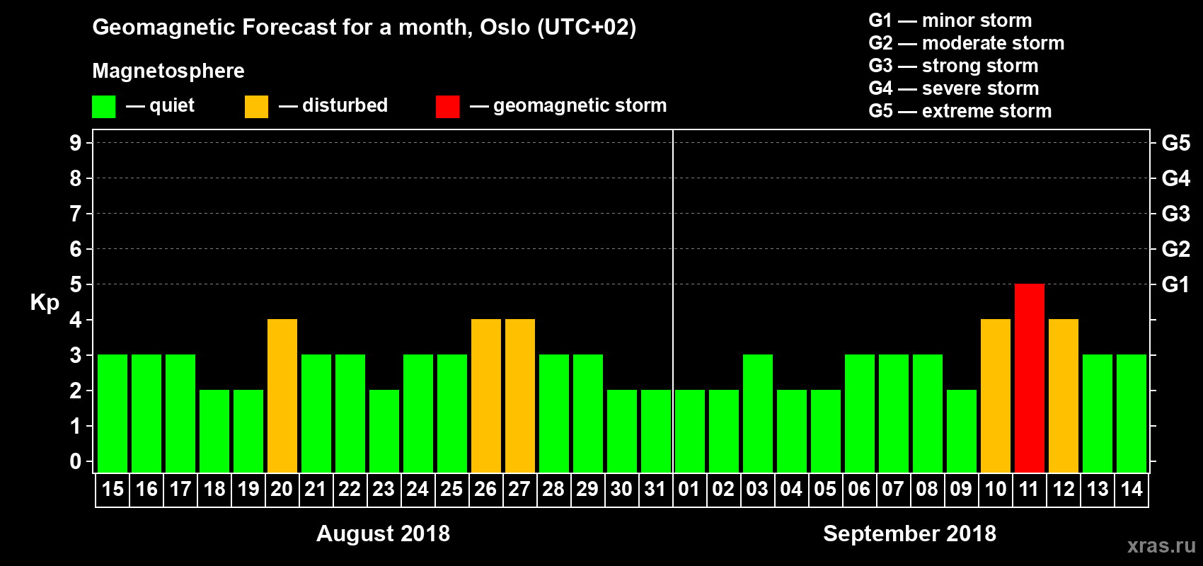Forecast of the daily maximal value of geomagnetic index Kp for <b>1 month</b> (31 days) <b>from Aug 15, 2018 to Sep 14, 2018</b>