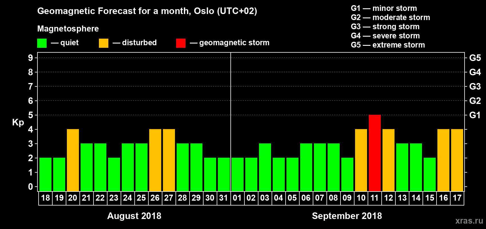 Forecast of the daily maximal value of geomagnetic index Kp for <b>1 month</b> (31 days) <b>from Aug 18, 2018 to Sep 17, 2018</b>