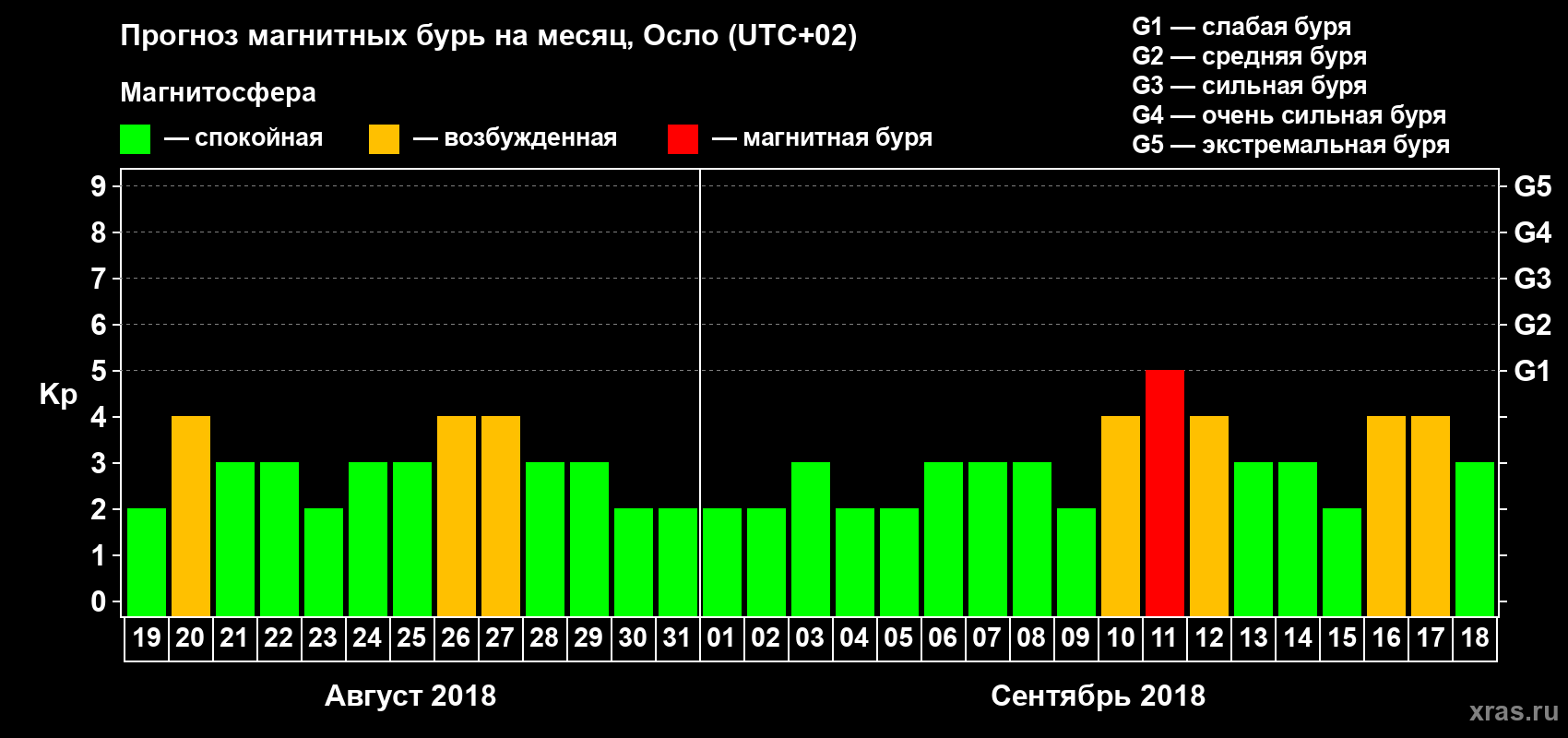 Прогноз максимального суточного геомагнитного индекса Kp на <b>1 месяц</b> (31 день) <b>с 19 августа по 18 сентября 2018 г</b>