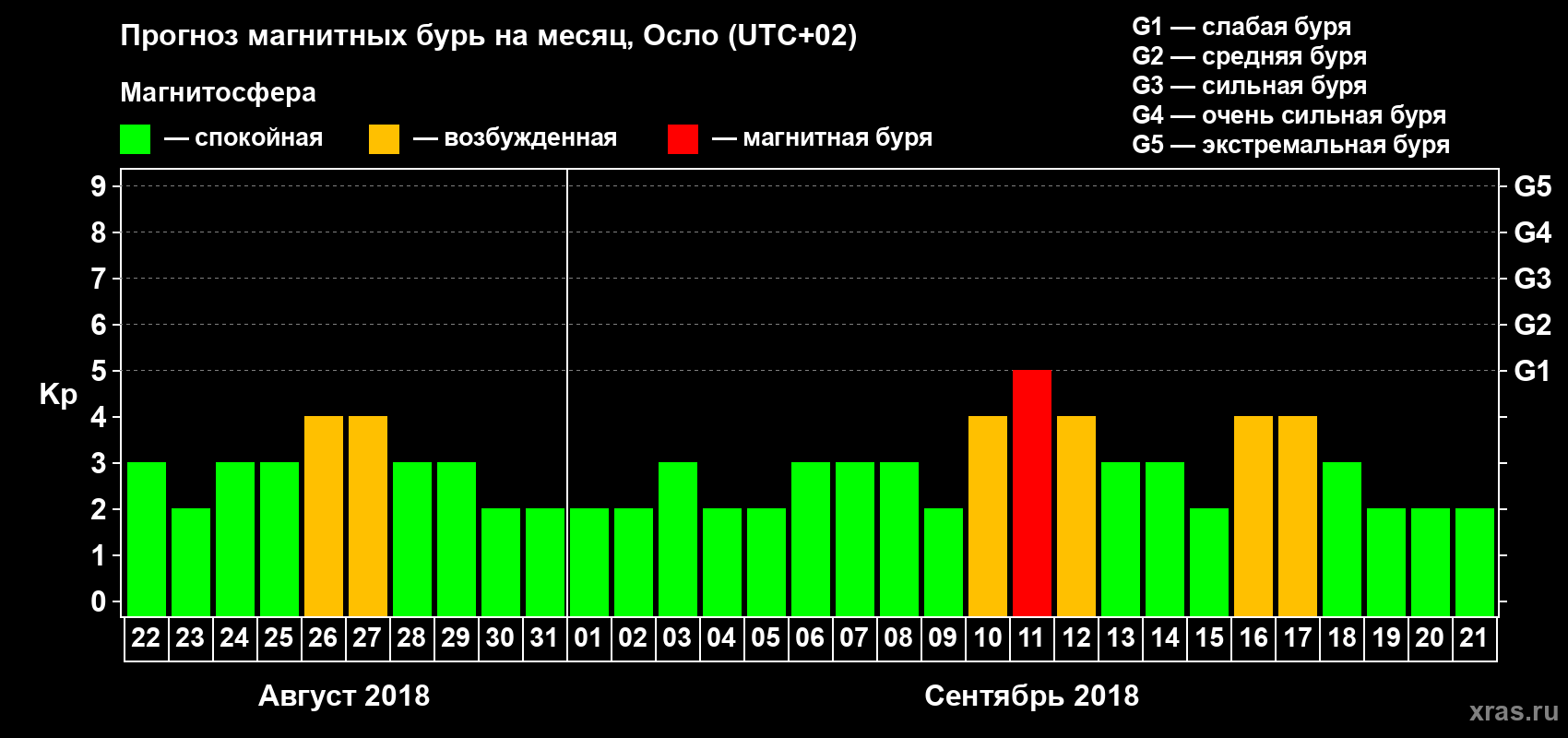 Прогноз максимального суточного геомагнитного индекса Kp на <b>1 месяц</b> (31 день) <b>с 22 августа по 21 сентября 2018 г</b>