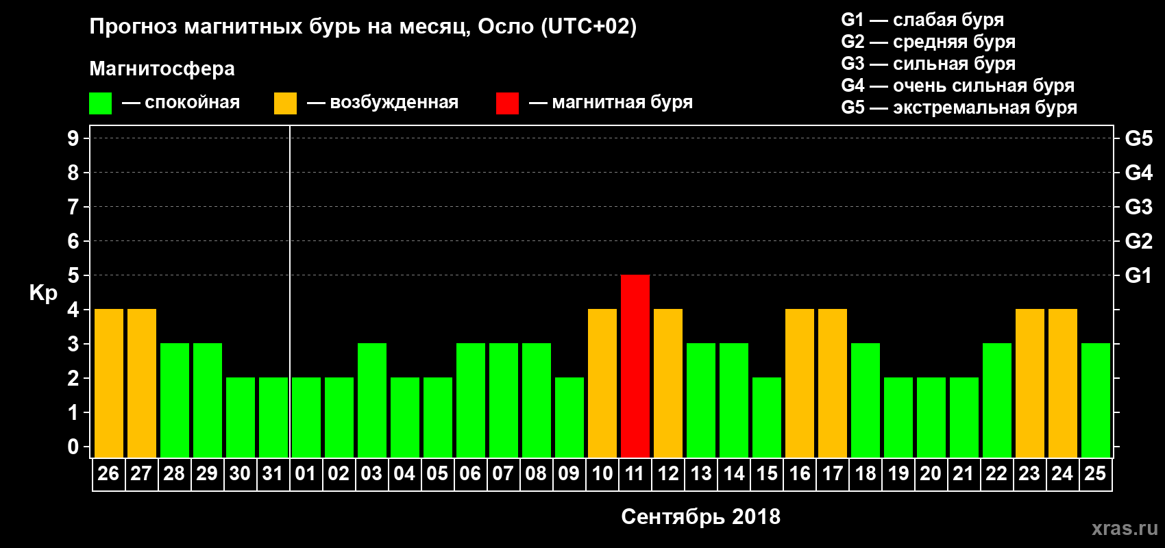 Прогноз максимального суточного геомагнитного индекса Kp на <b>1 месяц</b> (31 день) <b>с 26 августа по 25 сентября 2018 г</b>