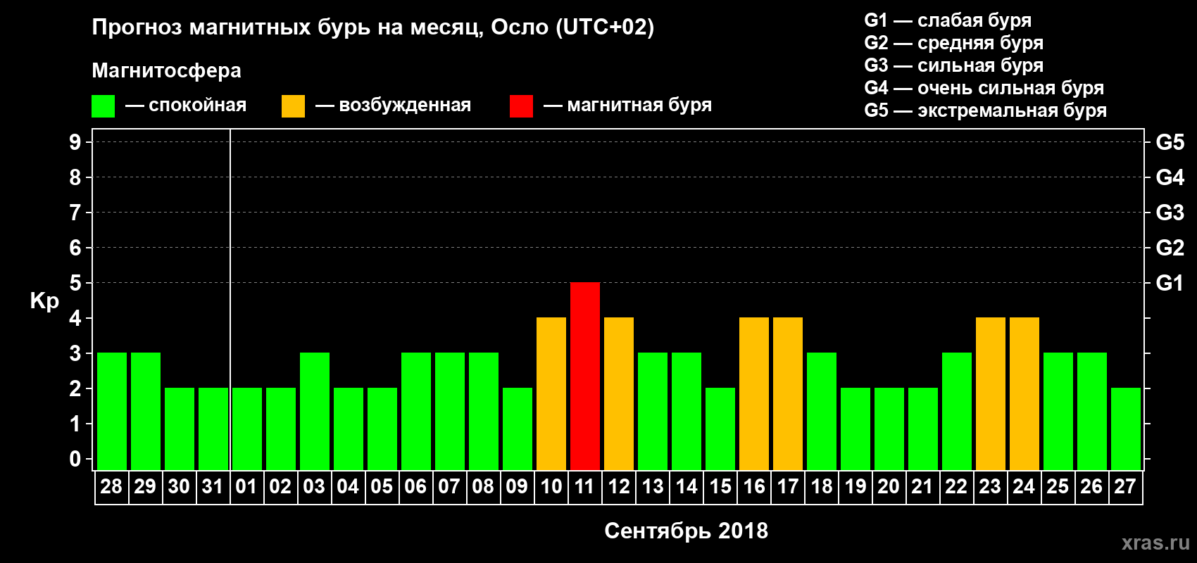 Прогноз максимального суточного геомагнитного индекса Kp на <b>1 месяц</b> (31 день) <b>с 28 августа по 27 сентября 2018 г</b>