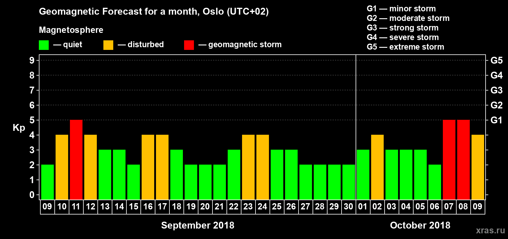 Forecast of the daily maximal value of geomagnetic index Kp for <b>1 month</b> (31 days) <b>from Sep 09, 2018 to Oct 09, 2018</b>
