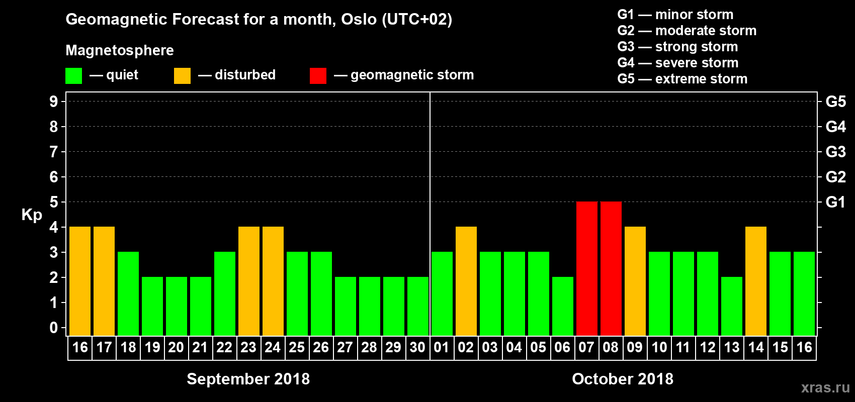 Forecast of the daily maximal value of geomagnetic index Kp for <b>1 month</b> (31 days) <b>from Sep 16, 2018 to Oct 16, 2018</b>