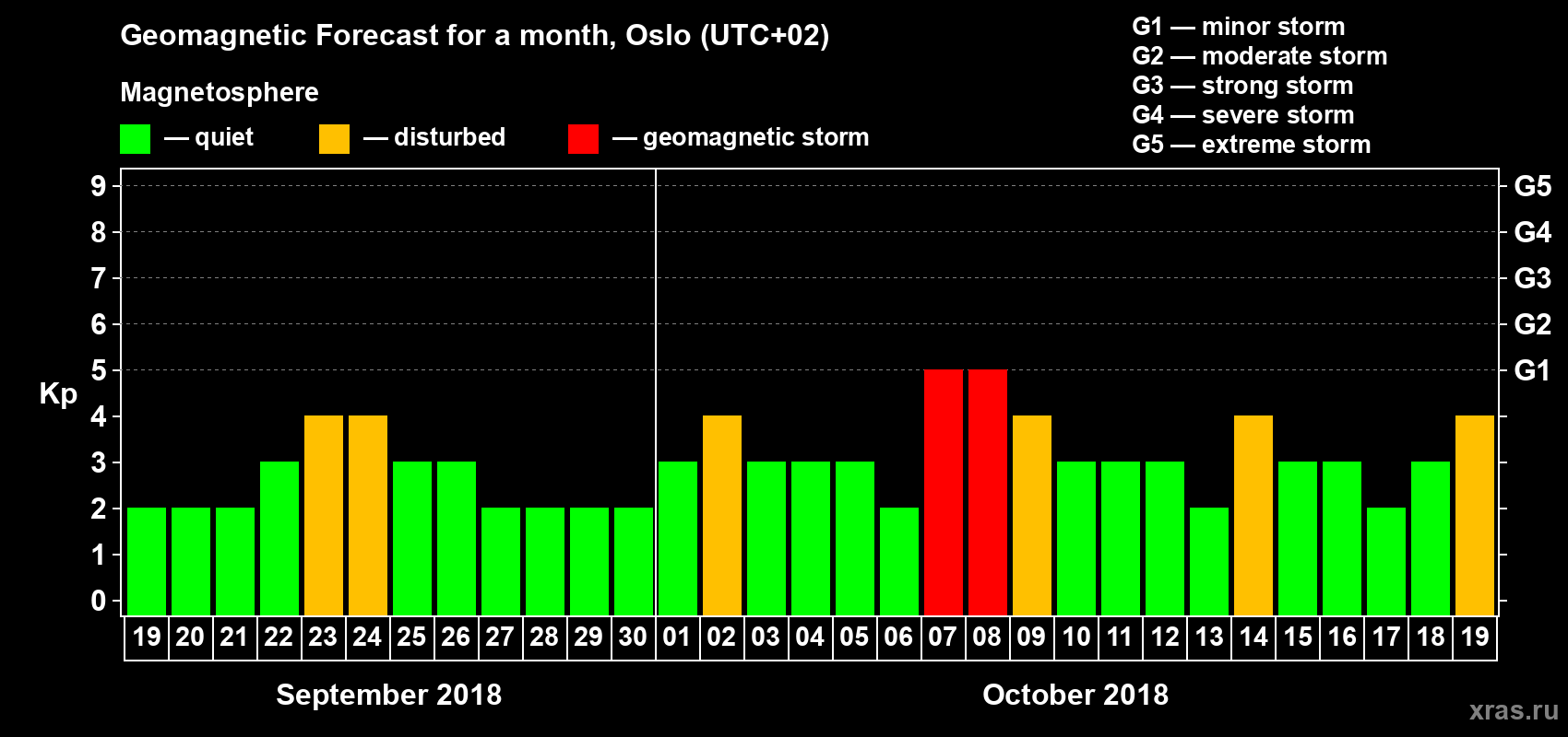 Forecast of the daily maximal value of geomagnetic index Kp for <b>1 month</b> (31 days) <b>from Sep 19, 2018 to Oct 19, 2018</b>
