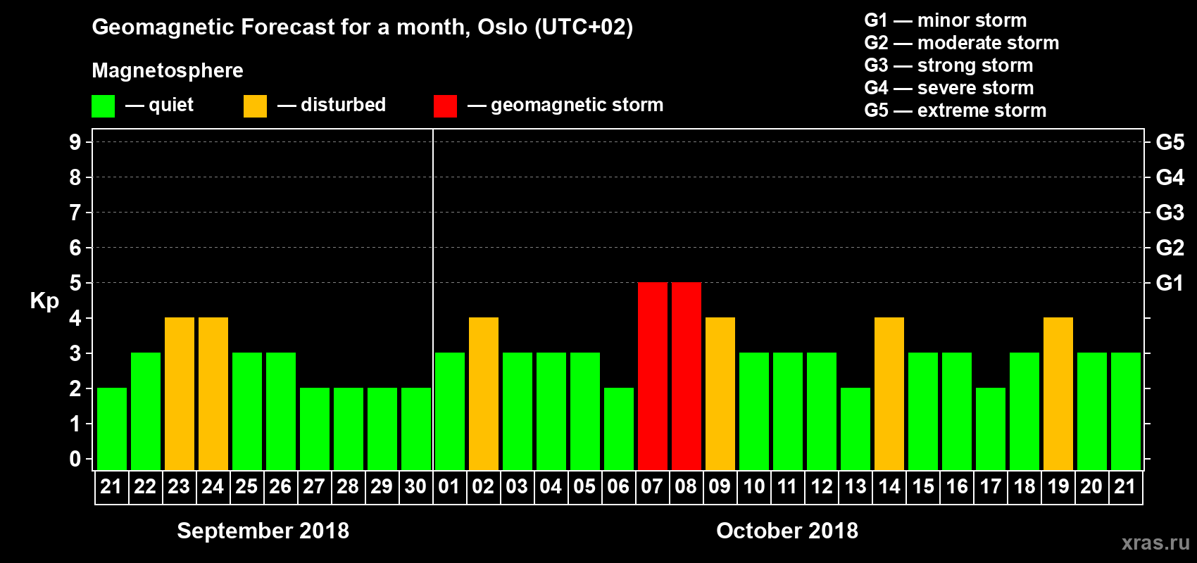 Forecast of the daily maximal value of geomagnetic index Kp for <b>1 month</b> (31 days) <b>from Sep 21, 2018 to Oct 21, 2018</b>