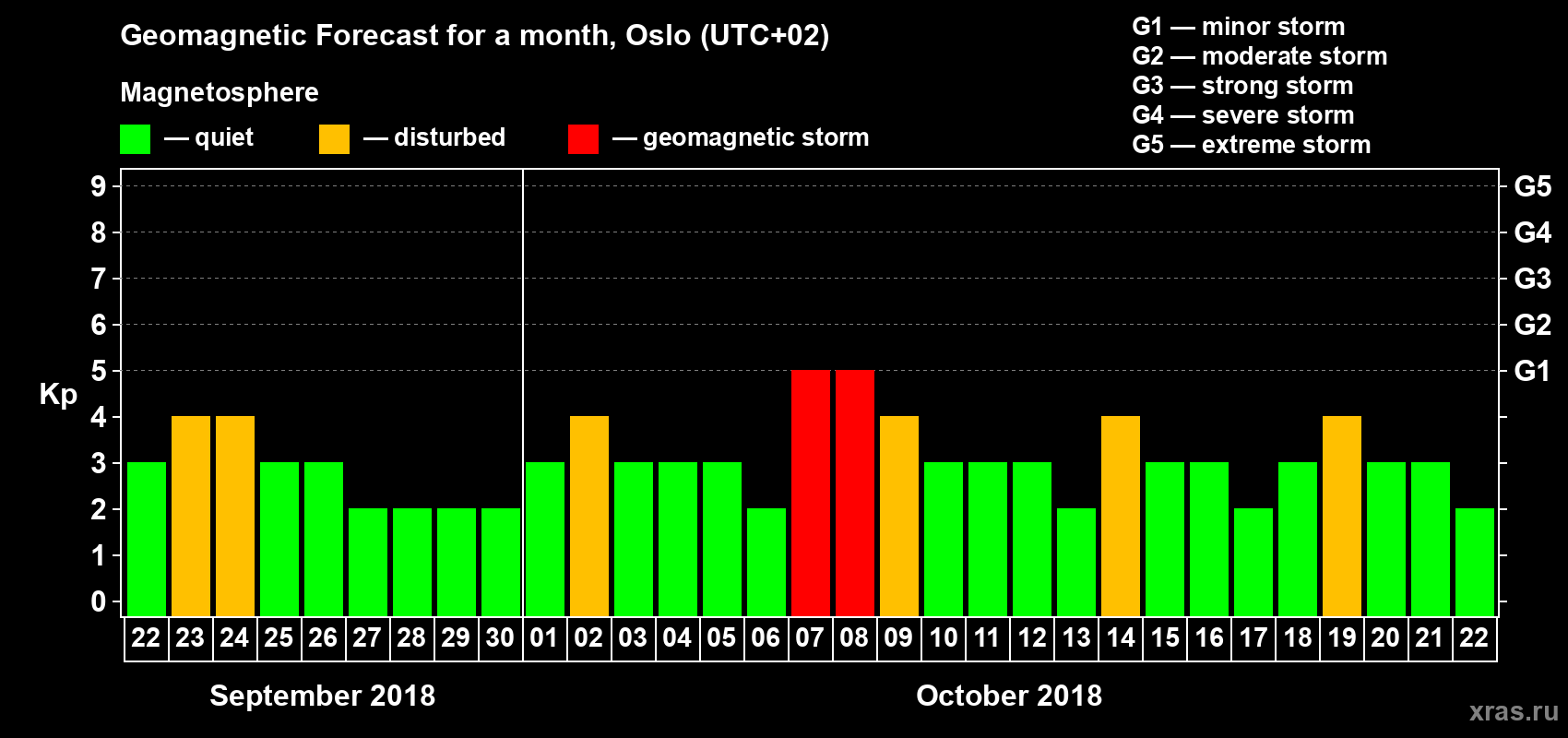 Forecast of the daily maximal value of geomagnetic index Kp for <b>1 month</b> (31 days) <b>from Sep 22, 2018 to Oct 22, 2018</b>