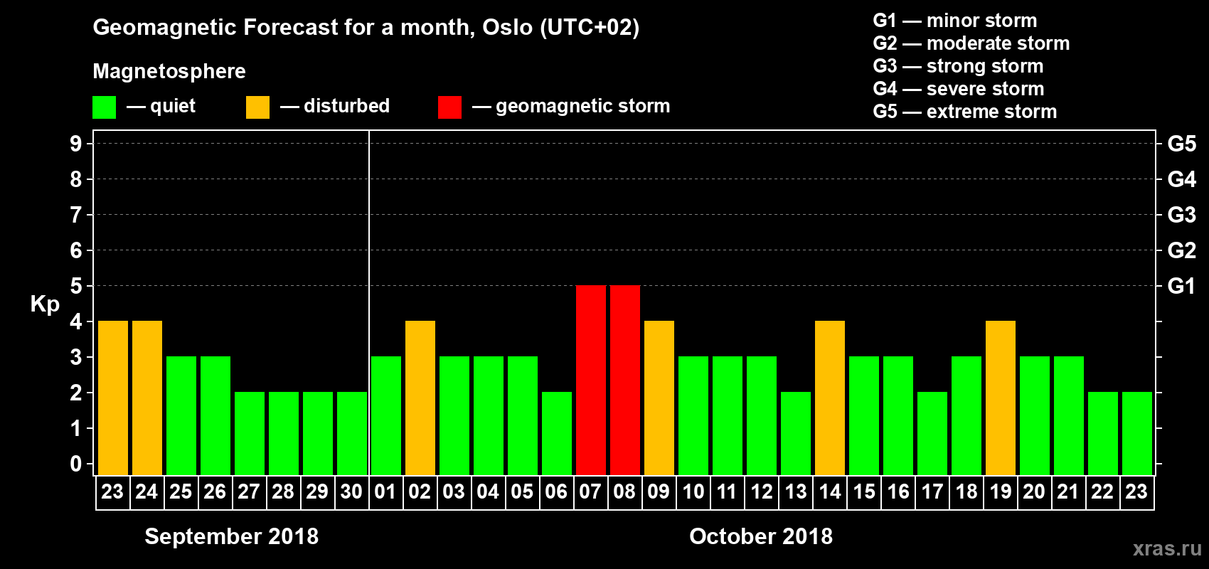 Forecast of the daily maximal value of geomagnetic index Kp for <b>1 month</b> (31 days) <b>from Sep 23, 2018 to Oct 23, 2018</b>