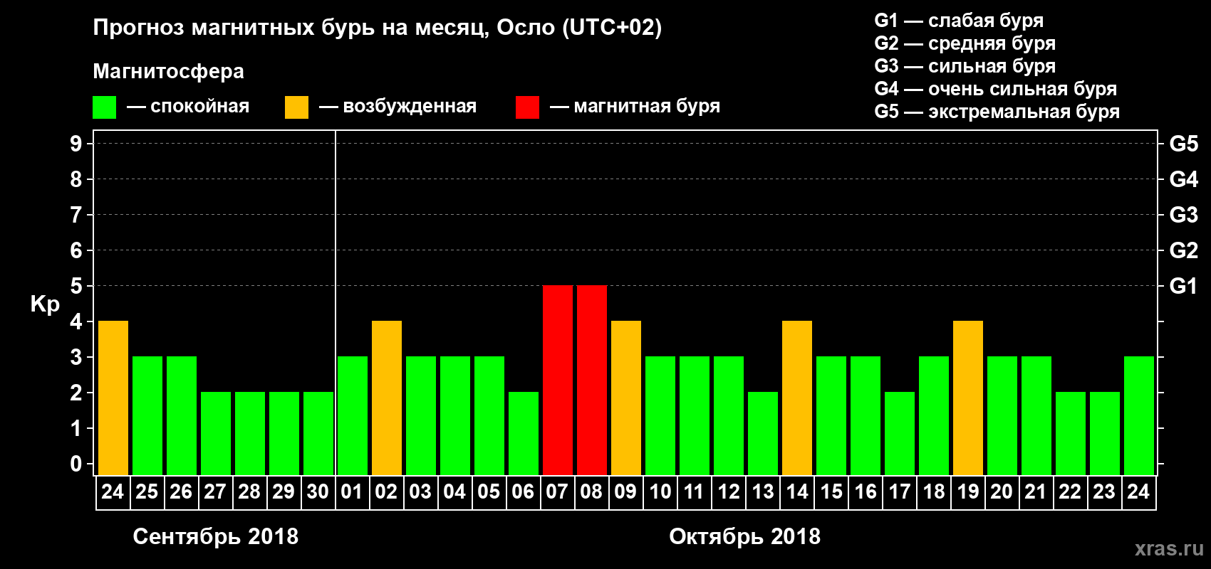 Прогноз максимального суточного геомагнитного индекса Kp на <b>1 месяц</b> (31 день) <b>с 24 сентября по 24 октября 2018 г</b>