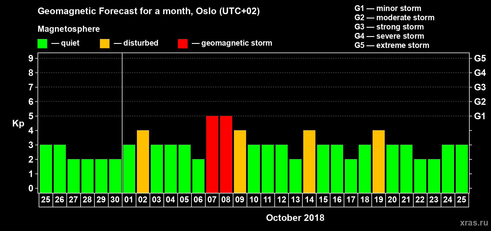Forecast of the daily maximal value of geomagnetic index Kp for <b>1 month</b> (31 days) <b>from Sep 25, 2018 to Oct 25, 2018</b>