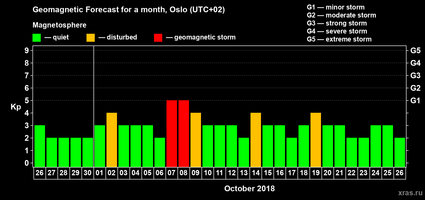 Forecast of the daily maximal value of geomagnetic index Kp for <b>1 month</b> (31 days) <b>from Sep 26, 2018 to Oct 26, 2018</b>